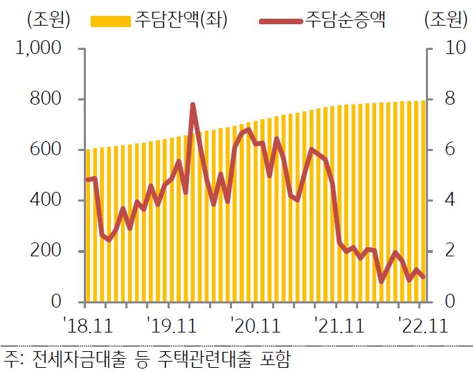은행권 주택담보대출 규모 추이를 나타낸 그래프, 2022년 11월의 주택담보대출 순증액은 1.0조 원으로 전월 대비 0.3조 원 감소했다.