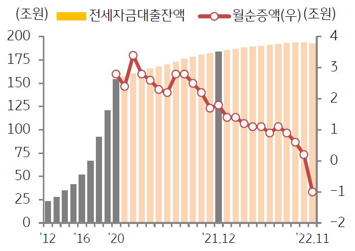은행권 전세자금대출 규모 추이를 나타낸 그래프,  주택가격 하락에도 결혼 후 주택시장에 첫 진입하는 수요로 주택담보대출은 성장을 지속하고 있다.
