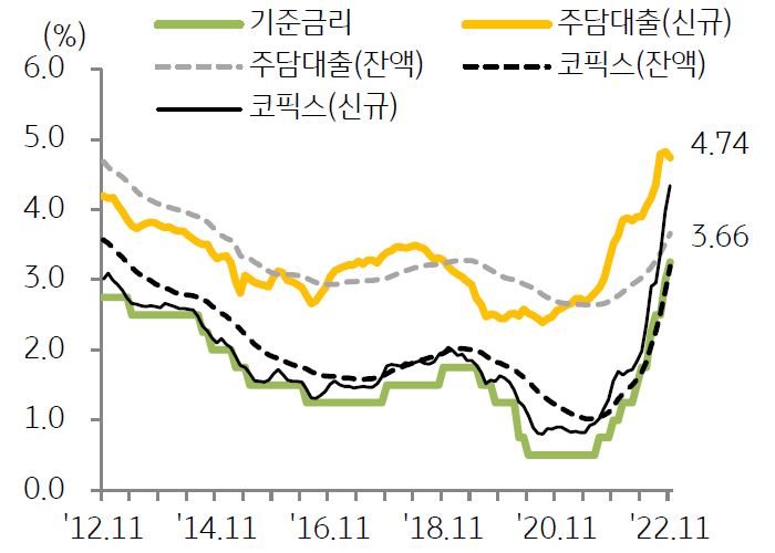  은행권 주택담보대출 금리 추이를 나타낸 그래프, 2022년  11월 주담대 신규 대출금리는 4.74%로 전월대비 8bp 하락했다.