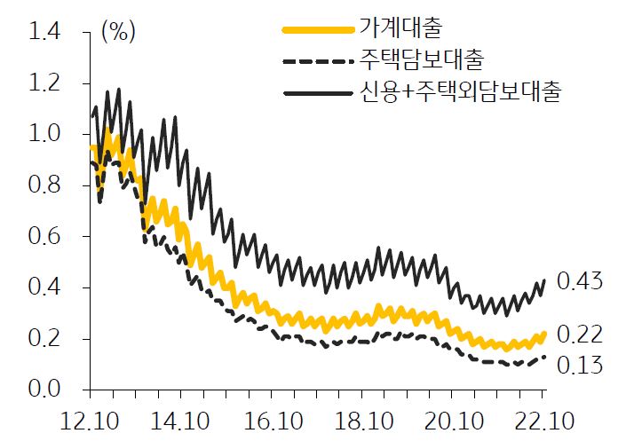 은행권 대출 연체율 추이를 나타낸 그래프, 2022년 10월 은행권 주택담보대출 연체율은 전월대비 1bp 상승한 0.13%를 기록했다.