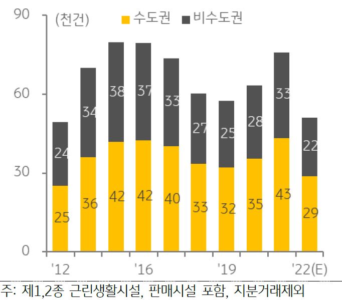지역별 상가 거래량 추이를 나타낸 그래프,  2022년 전국 상가 거래량은 2021년 거래량의 2/3 수준인 5.1만건에 그쳤다.