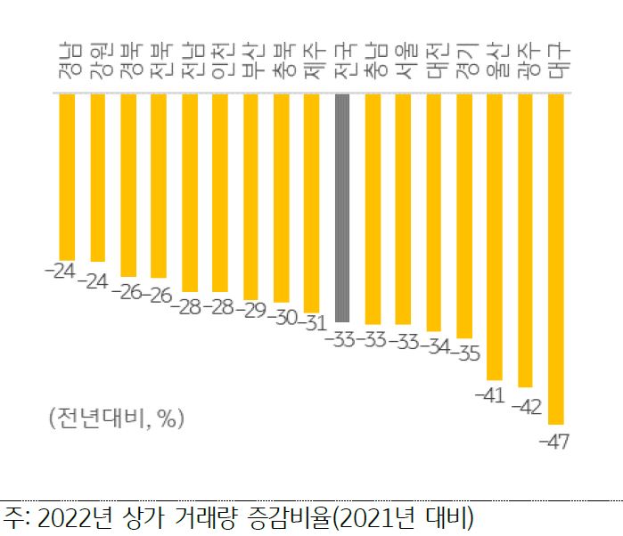 그림 27 지역별 상가 거래량 증감