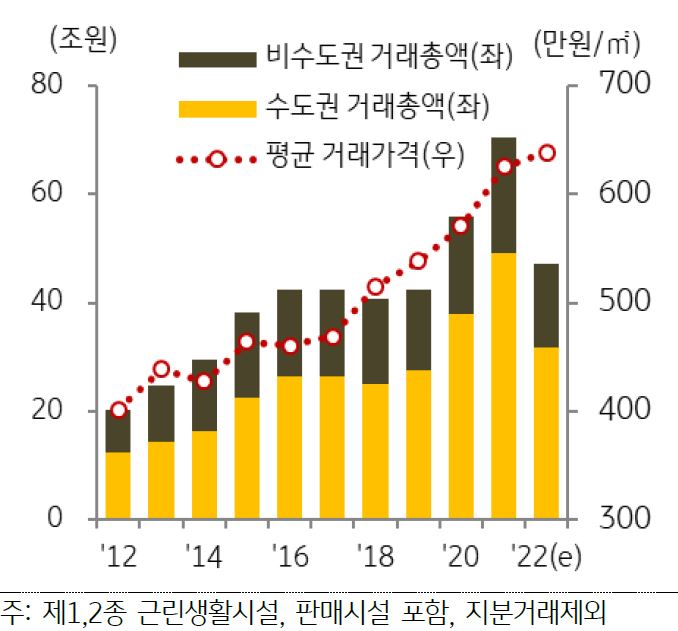지역별 상가 거래총액 추이를 나타낸 그래프, 거래량 감소에 따라 거래 총액은 전년대비 41.8% 감소했지만 평균거래가격은 2.1% 상승했다.