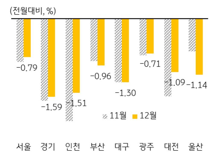 수도권 및 광역시 주택매매가격 변동률을 나타낸 그래프, 하락폭이 높았던 인천, 대전, 세종의 경우 하락폭이 둔화되었으나, 상대적으로 하락폭이 낮았던 부산·울산은 하락폭이 확대되면서 전국 주요 주택시장이 모두 위축되는 모습이다.