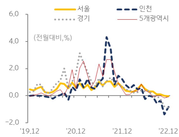  지역별 오피스텔 매매가격지수 변동률을 나타낸그래프, 2022년 12월 전국 매매가격 지수는 하락세를 지속하고 있으며, 서울과 5개 광역시는 보합세 이다.