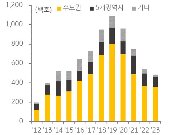 오피스텔 입주물량 추이를 나타낸 그래프,  전국 신규입주물량은 4.8만 호로 전년대비 11.2% 감소했다.