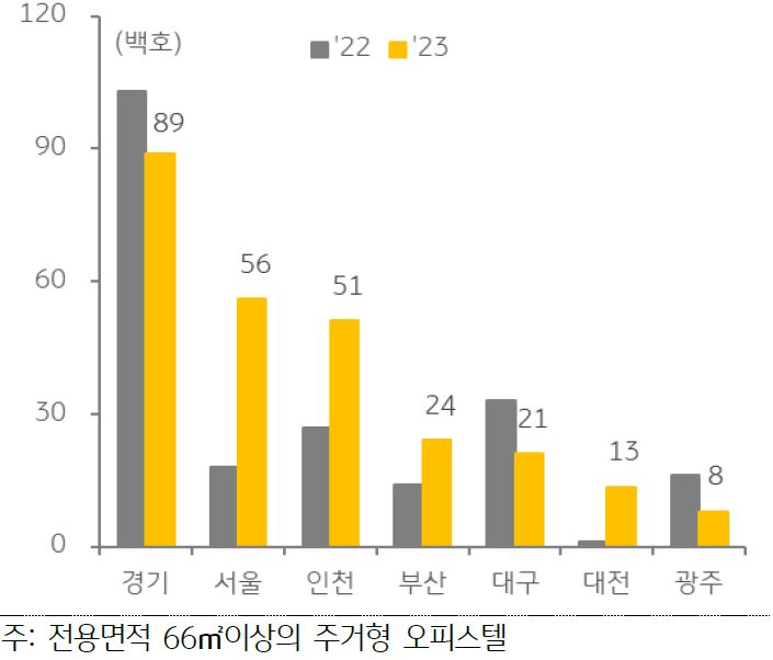 지역별 중·대형 오피스텔 입주물량을 나타낸 그래프,  중,대형 오피스텔 물량은 2.8만 호로 전년대비 6.7% 증가했다.