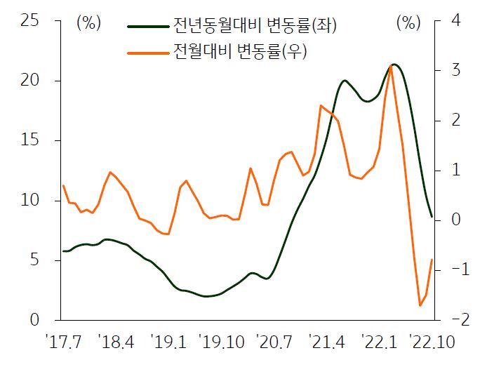 에스앤피 주택가격지수 변동률 추이를 나타낸 그래프,  10월 S&P 주택가격지수는 303.86으로 전월대비 0.8% 하락했다.