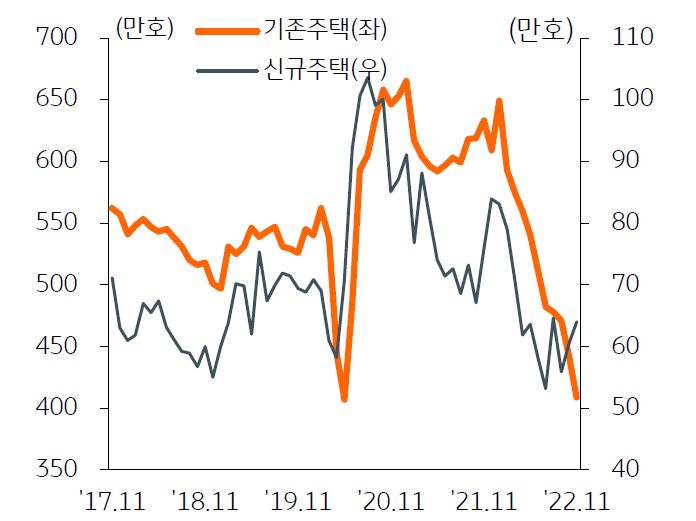 MBA모기지신청지수 추이를 나타낸 그래프,  미국 중개업체 Redfin에 따르면, 경기 불확실성이 높은 가운데 높은 대출금리와 주택가격, 인플레이션 지속 등으로 주택매수심리가 회복되는데 상당한 시일이 소요될 것으로 예상했다.