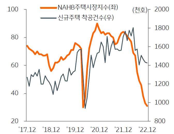 NAHB지수 및 신규주택 착공건수 추이를 나타낸 그래프. 주택매수심리가 확대되면서 무디스는 현재 미국 주택시장의 상황을 거래증발 상태로 지적했다.