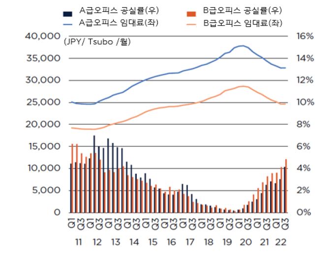 도쿄도심 5개구역 임대료 및 공실률 추이를 나타낸 그래프,  신규공급 증가로 공실률은 소폭 상승했으나, 안정적인 수요를 기반으로 임대료는 보합세를 유지하고 있다.