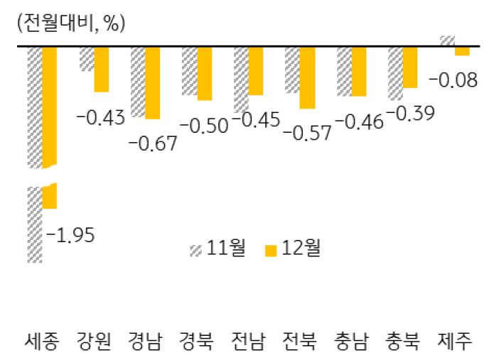 기타지방 및 세종 주택매매가격 변동률을 나타낸 그래프, 기타지방의 경우 그동안 주택가격 상승이 높지 않아 상대적으로 낮은 하락세 지속되고 있다.