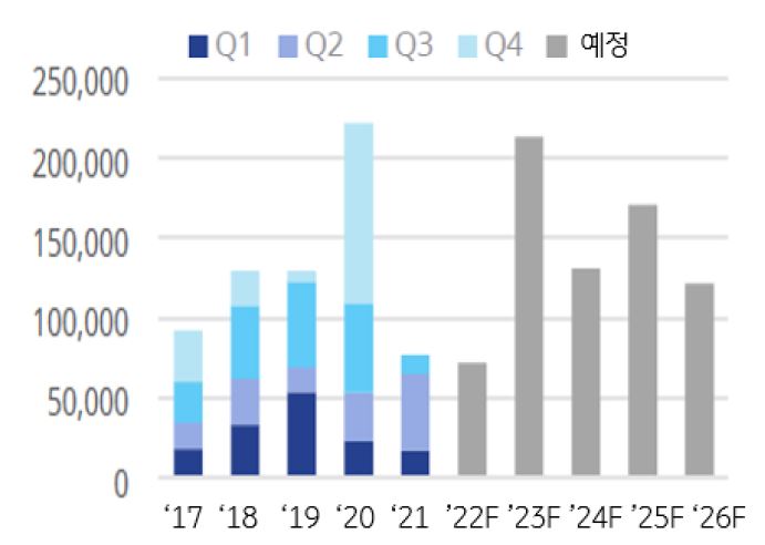도쿄 A급빌딩 신규 공급물량을 나타낸 그래프. 최근 엔저현상이 지속되면서 아시아지역 대형 투자자들은 안정적인 수익률이 기대되는 일본 상업용부동산에 대한 투자 관심이 증가하고 있다.