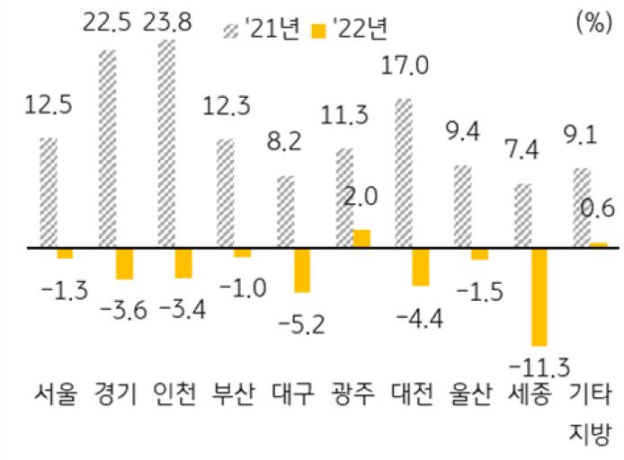 지역별 2021~2022년 연간 변동률 비교를 나타낸 그래프,대부분 지역에서 연간 주택매매가격이 하락하였으나, 과거 높은 상승률과 비교해보면 아직까지 하락폭이 크지 않은 상황이다.