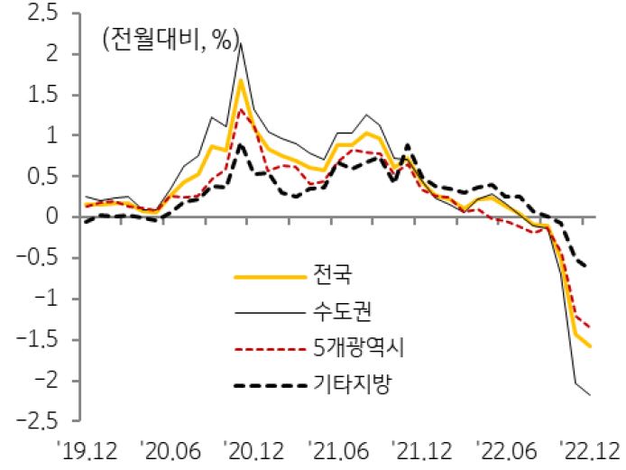 지역별 주택전세가격 변동률 추이를 나타낸 그래프, 12월 주택전세가격은 1.57% 하락하였으며, 수도권은 2개월 연속 2.0% 이상 하락세이다.