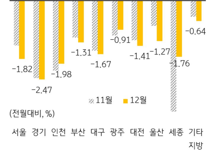 세부 지역별 주택전세가격 변동률을 나타낸 그래프, 수도권의 전세가격은 2021년 연간 11.0% 이상 상승한 가운데 비수도권에 비해 상대적으로 많은 입주물량이 공급되면서 2022년 4분기 이후 큰 폭으로 하락했다.