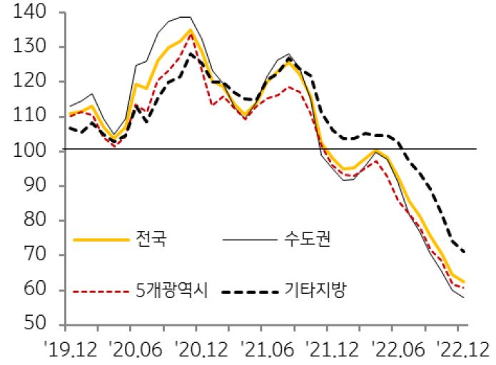 지역별 주택전세전망지수 추이,전세전망이 역대 최저치를 경신하고 있다.