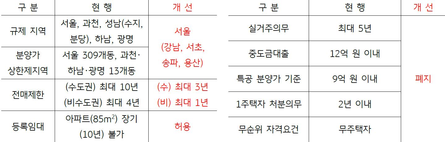 국토교통부의 주요 규제완화에 관한 업무보고를 표로 정리한 이미지. 주택시장 위축 및 경기불확실성에 대비하기 위해 대출, 청약 등에 대한 규제를 빠르게 완화하고자 했다.
