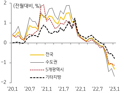 지역별 주택매매가격 변동률 추이를 나타낸 그래프,  2022년 하반기 이후 하락폭이 확대되던 주택매매가격은 12월 하락폭이 소폭 둔화되었으나, 올해들어 수도권을 중심으로 하락폭이 다시 확대 되고 있다.
