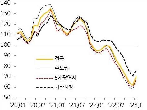 수도권 지역별 주택전세전망지수 추이를 나타낸 그래프,  정부의 전세사기 대책과 금리 상승세 둔화 등으로 하락세가 지속되던 전세전망지수는 일부 회복했다.