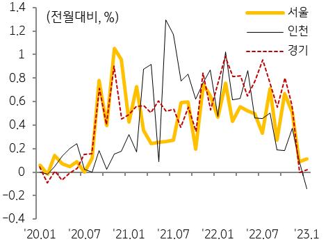 지역별 아파트월세가격 변동률 추이를 나타낸 그래프,임대차시장의 수요가 전세에서 월세로 이동하면서 그동안 월세가격은 상대적으로 높은 상승세가 지속되었으나, 최근 월세가격도 상승세가 둔화하고 있다.