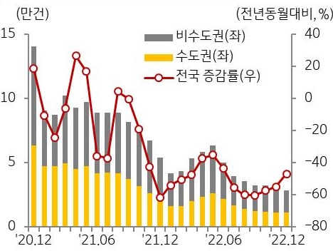 2022년 12월 주택매매거래량은 2만 8,603호를 기록해 3만 호 이하의 역대 최저 수준을 지속하고 있다.