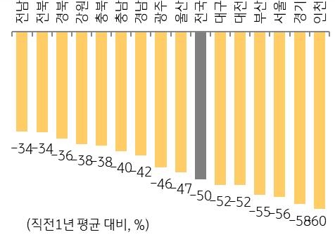 2022년의 지역별 주택매매거래량 증감률을 나타낸 그래프. 2022년 연간 주택거래량은 약 51만 호로 전년대비 절반수준으로 낮아졌으며 평균대비 수도권이 비수도권보다 크게 감소했다.