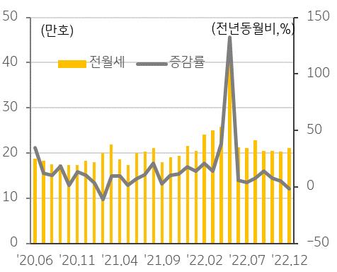 전월세 거래량 추이를 나타낸 그래프, 12월 전월세 거래량은 21만 1,533건으로 전월대비 4.0% 증가했따.