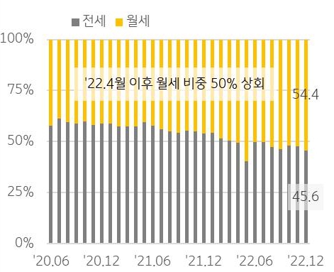 유형별 전월세 거래량을 나타낸 그래프,  금리인상으로 인해 2022년 4월 이후 월세 비중이 전세 비중을 지속적으로 상회하고 있다.