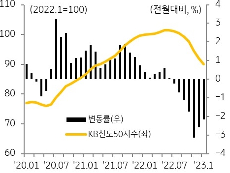 KB선도아파트50지수 및 변동률 추이를 나타낸 그래프,  시세총액 상위 50개 아파트의 경우 2022년11월 이후 2개월 연속 하락폭이 둔화하고 있다.