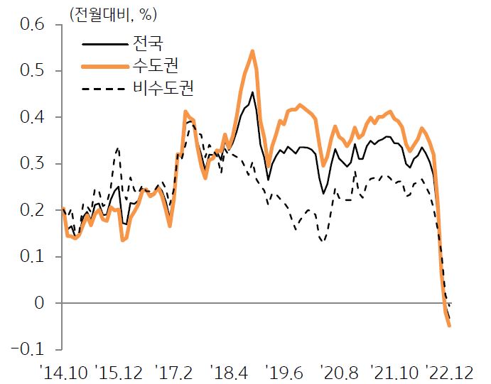 지역별 토지가격 변동률 추이를 나타낸 그래프, 2022년 전국 토지가격은 2.73% 상승하며 지난 2016년 이후 최저치를 기록했다.