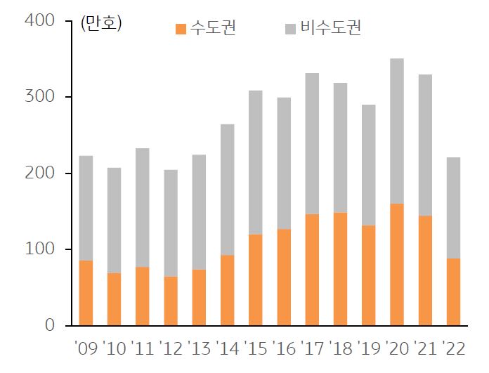 연간 토지거래량 추이를 나타낸 그래프,  2022년 전국의 토지거래량은 220.9만 건으로 지난해 대비 33% 감소한 수준이다.