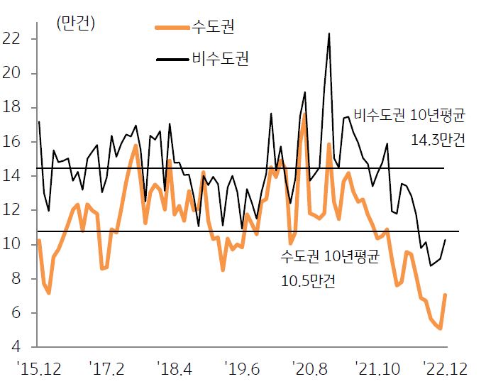 지역별 토지거래량 추이를 나타낸 그래프,  감소세를 보이던 토지거래량은 지난해 12월 들어 전월대비 소폭 증가세로 전환되었다.