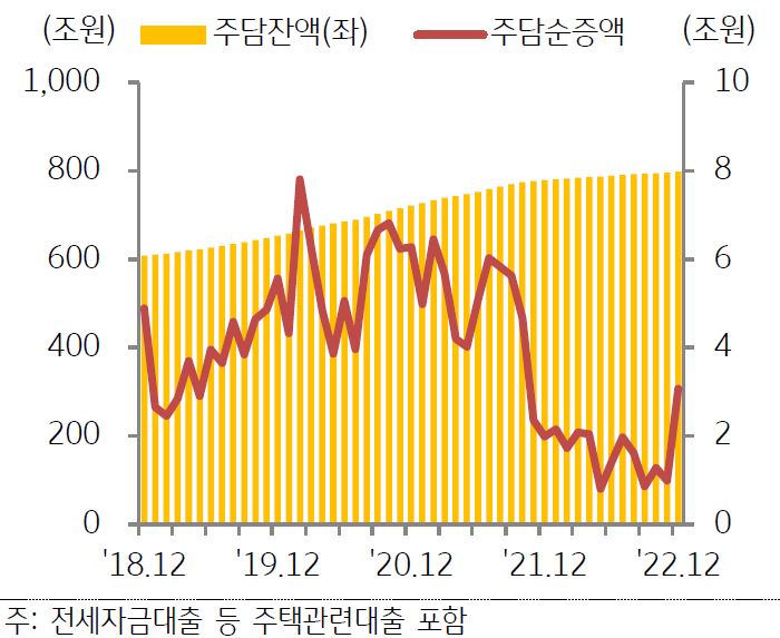 은행권 주택담보대출 규모 추이를 나타낸 그래프,  주택담보대출은 주택거래량 감소에도 1년만에 월간 순증액 3조 원을 돌파했다.