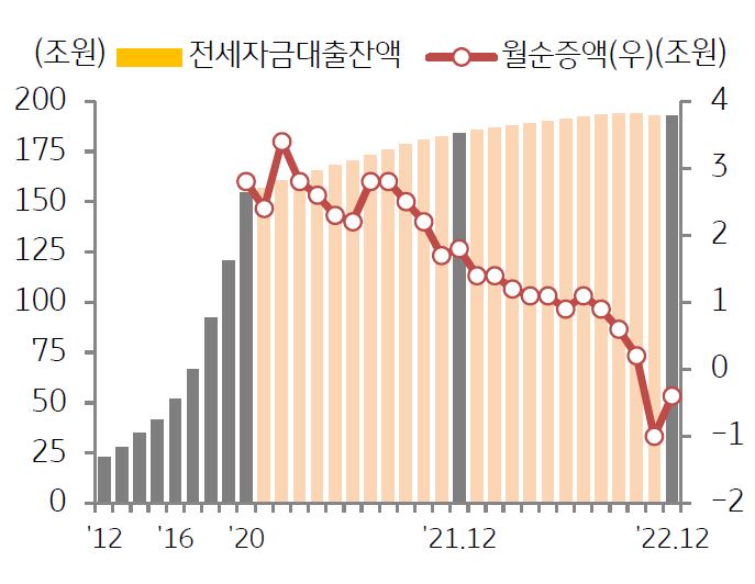 은행권 전세자금대출 규모 추이를 나타낸 그래프,  전세 대출 수요 부진에도 집단대출 증가, 규제완화 등으로 취급이 늘면서 증가규모가 확대되었다.