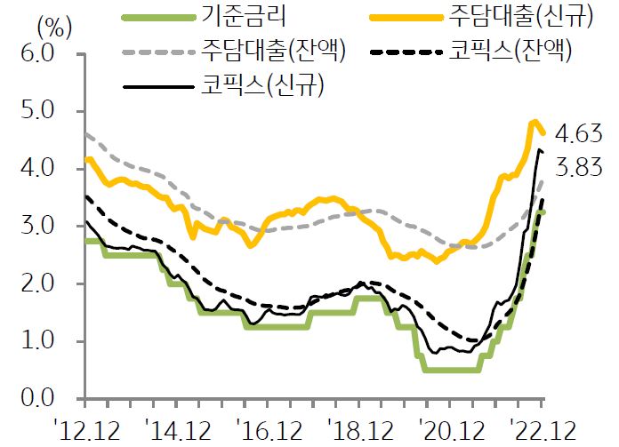 은행권 주택담보대출 금리 추이를 나타낸 그래프, 신규 대출 금리의 하락폭이 확대되었으며, 연체율은 소폭 상승했다.