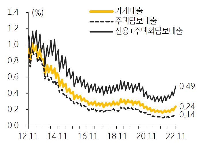 은행권 대출 연체율 추이를 나타낸 그래프,  11월 은행권 주택담보대출 연체율은 전월대비 1bp 상승한 0.14%로 2개월 연속 상승했다.