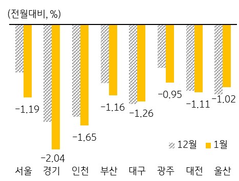 수도권 및 광역시 주택매매가격 변동률을 나타낸 그래프, 수도권 및 광역시에서는 경기 지역의 하락폭이 가장 크게 확대되었으며, 대구와 울산은 하락폭이 소폭 둔화했다.
