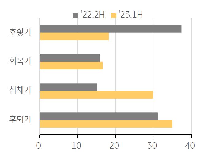 오피스 순환주기 설문조사를 나타낸 그래프,  역레버리지 상황이 지속되며 오피스 순환주기를 후퇴기 또는 침체기로 예상하는 비율이 증가했다.