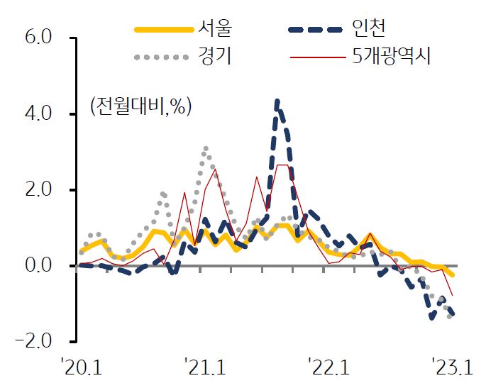 지역별 오피스텔 매매가격지수 변동률를 나타낸 그래프. 전국 매매가격지수 하락폭이 확대하며 4개월 연속 하락했다.