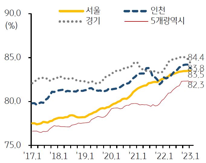 지역별 오피스텔 매매전세비율을 나타낸 그래프,  오피스텔 매매전세비율은 모든 지역에서 80%를 상회했다.