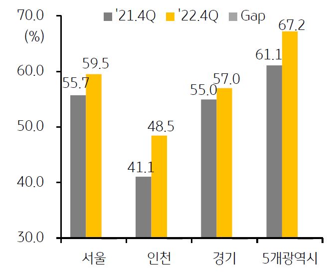 지역별 오피스텔 월세비율을 나타낸 그래프, 2022년 4분기 전국 월세 비율은 상승했다. 월세 비중이 높아지는 상황 속에서 지역별 변동폭은 상이하다.