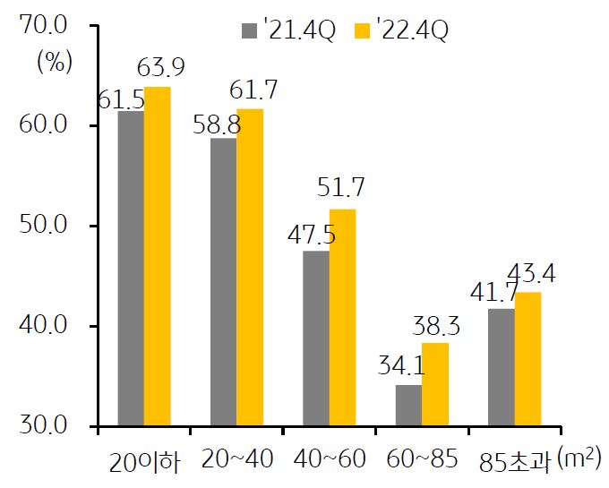 오피스텔 전용면적별 월세비율을 나타낸 그래프,  60제곱미터 이상 오피스텔의 월세 비율은 40%에 근접하고, 40제곱미터 이하해서 월세비율은 60%를 초과한다.