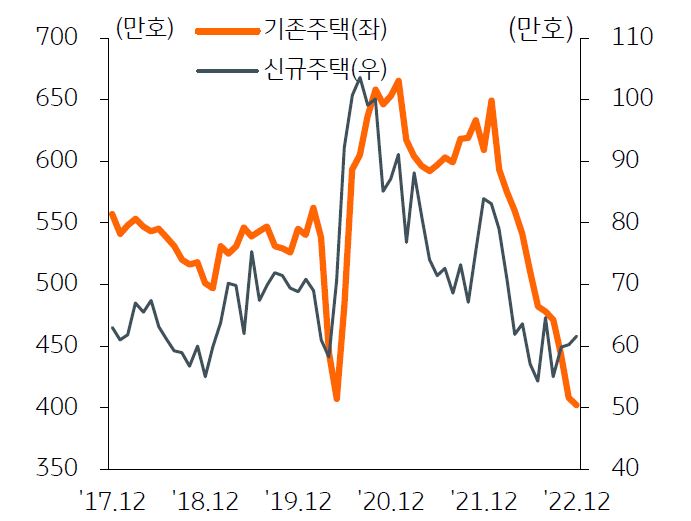 기존 및 신규주택 판매량 추이를 나타낸 그래프,  주택가격 하락 및 거래량 감소세는 지속되고 있으나 하락폭은 소폭 둔화했다.