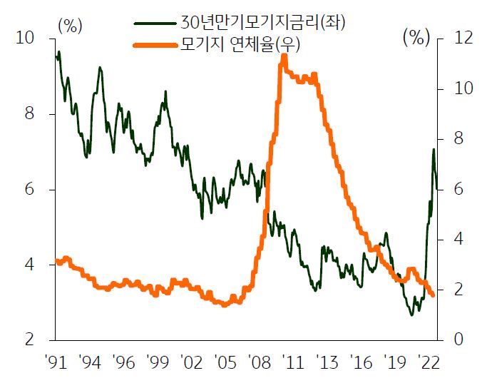 모기지 금리와 연체율 추이를 나타낸 그래프,  미국 모기지 연체율은 2022년 3분기 기준 1.8%으로 지난 1990년 이후 최저치를 기록했다.