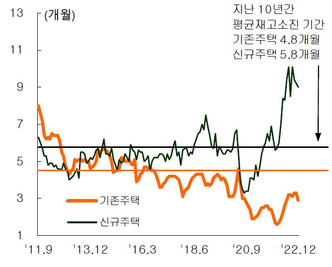 기존 및 신규주택 재고소진 기간을 나타낸 그래프,  기존주택의 재고소진 기간은 2.9개월로 코로나19 이전보다 낮은 수준이다.