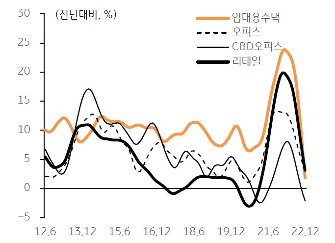 상업용부동산 임대료지수 추이를 나타낸 그래프,  금리인상 및 경기위축으로 2022년 상업용부동산 임대 및 투자시장은 빠르게 위축하고 있다.
