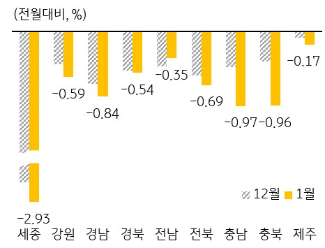 기타지방 및 세종 주택매매가격 변동률를 나타낸 그래프.  기타지방의 경우 상대적으로 하락폭이 낮으나 최근 충청권에서 하락폭이 크게 확대하고 있다.