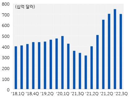 상업용부동산 거래규모를 나타낸그래프,  차입금리가 빠르게 상승하면서 대형 투자자들의 부동산 신규 투자 규모는 감소 추세이다.