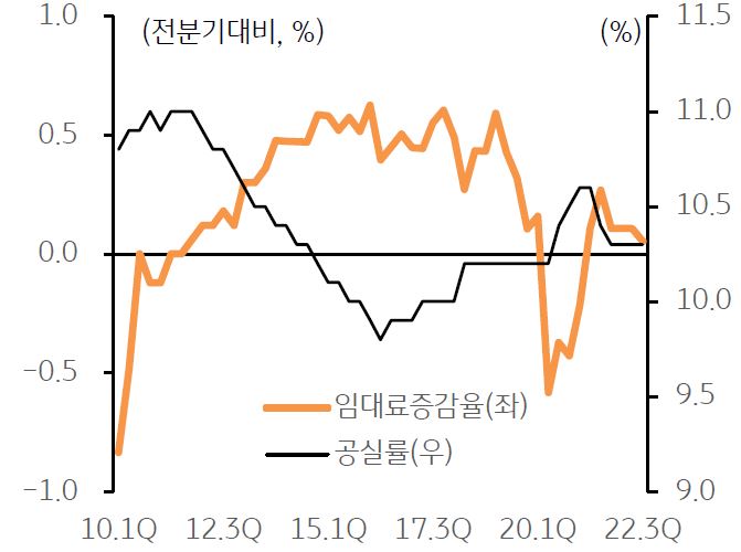 상업용부동산 임대료 및 공실률 추이를 나타낸 그래프,  재택근무와 함께 빅테크의 사무실 규모가 축소되며 오피스 임대시장에 타격을 주었다. 